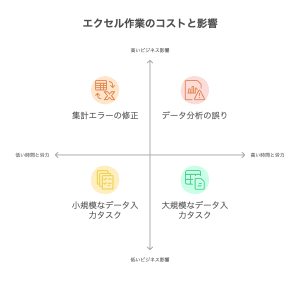 時間と労力の無駄遣い